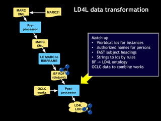 MARC
XML
Pre-
processor
MARC
XML
LC MARC to
BIBFRAME
BF RDF
(disjoint)
Post-
processor
LD4L
LOD
MARC21
OCLC
works
LD4L data transformation
Match up
• Worldcat ids for instances
• Authorized names for persons
• FAST subject headings
• Strings to ids by rules
BF -> LD4L ontology
OCLC data to combine works
 