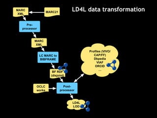 LD4L data transformationMARC
XML
Pre-
processor
MARC
XML
LC MARC to
BIBFRAME
BF RDF
(disjoint)
Post-
processor
LD4L
LOD
Proﬁles (VIVO/
CAP/FF)
Dbpedia
VIAF
ORCID
…
MARC21
OCLC
works
 