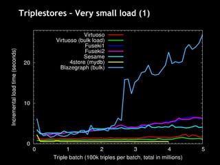 Triplestores – Very small load (1)
 