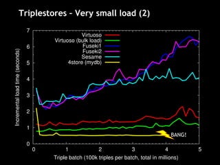 Triplestores – Very small load (2)
BANG!
 