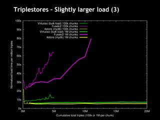 Triplestores – Slightly larger load (3)
 