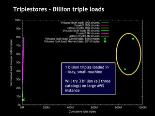 Triplestores – Billion triple loads
1 billion triples loaded in
~1day, small machine
Will try 3 billion (all three
catalogs) on large AWS
instance
 