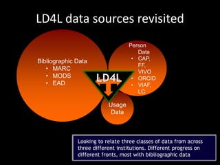 Bibliographic Data
• MARC
• MODS
• EAD
Person
Data
• CAP,
FF,
VIVO
• ORCID
• VIAF,
LC
Usage
Data
LD4L data sources revisited
Looking to relate three classes of data from across
three different institutions. Different progress on
different fronts, most with bibliographic data
 