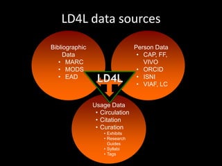 Bibliographic
Data
• MARC
• MODS
• EAD
Person Data
• CAP, FF,
VIVO
• ORCID
• ISNI
• VIAF, LC
Usage Data
• Circulation
• Citation
• Curation
• Exhibits
• Research
Guides
• Syllabi
• Tags
LD4L data sources
 