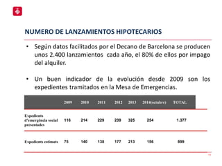 NUMERO DE LANZAMIENTOS HIPOTECARIOS
11
• Según datos facilitados por el Decano de Barcelona se producen
unos 2.400 lanzamientos cada año, el 80% de ellos por impago
del alquiler.
• Un buen indicador de la evolución desde 2009 son los
expedientes tramitados en la Mesa de Emergencias.
2009 2010 2011 2012 2013 2014(octubre) TOTAL
Expedients
d’emergència social
presentades
116 214 229 239 325 254 1.377
Expedients estimats 75 140 138 177 213 156 899
 