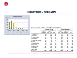 CONSTRUCCION RESIDENCIAL
3
Evolució anual dels habitatges iniciats a Barcelona per districtes
mitjana
2005-2008
mitjana
2009-2012 2013
mitjana
2005-2008
mitjana
2009-2012 2013
1. Ciutat Vella 236 127 29 123 82 -
2. Eixample 580 129 88 324 168 123
3. Sants-Montjuïc 587 108 29 362 259 84
4. Les Corts 152 54 55 113 61 21
5. Sarrià-Sant Gervasi 254 63 86 190 90 40
6. Gràcia 261 79 6 187 148 31
7. Horta-Guinardó 380 115 63 303 206 28
8. Nou Barris 376 124 13 394 222 34
9. Sant Andreu 686 139 137 485 262 97
10. Sant Martí 1.255 251 191 1.277 438 208
Sense dades 2 8 - 10 0 -
Barcelona 4.769 1.197 697 3.767 1.936 666
Habitatges iniciats Habitatges acabats
 