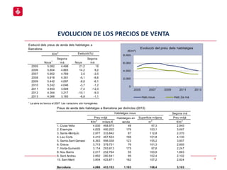 EVOLUCION DE LOS PRECIOS DE VENTA
4
Nous
1
Segona
mà Nous
Segona
mà
2005 5.082 4.498 21,2 15
2006 5.804 4.865 14,2 8,2
2007 5.952 4.769 2,5 -2,0
2008 5.918 4.361 -5,1 -8,6
2009 5.442 4.097 -8,0 -6,1
2010 5.242 4.046 -3,7 -1,2
2011 4.853 3.548 -7,4 -12,3
2012 4.364 3.217 -10,1 -9,3
2013 4.066 3.183 -6,8 -1,1
1
La sèrie es trenca el 2007. Les variacions són homogènies.
€/m
2
Evolució(%)
Evolució dels preus de venda dels habitatges a
Barcelona
0
2.000
4.000
6.000
8.000
2005 2007 2009 2011 2013
(€/m2)
Evolució del preu dels habitatges
Hab.nous Hab.2a mà
Segona mà
Superfície mitjana Preu mitjà
€/m
2
milers € m
2
€/m
2
1. Ciutat Vella 4.930 468.975 48 97,3 2.940
2. Eixample 4.825 490.202 176 103,1 3.497
3. Sants-Montjuïc 2.977 333.842 87 112,8 2.370
4. Les Corts 4.410 467.524 166 101,8 4.130
5. Sarrià-Sant Gervasi 6.363 996.008 123 155,2 3.907
6. Gràcia 3.713 379.731 76 101,3 2.950
7. Horta-Guinardó 3.114 293.913 175 97,6 2.247
8. Nou Barris 2.517 252.764 55 100,9 1.863
9. Sant Andreu 2.852 280.541 95 102,4 2.102
10. Sant Martí 3.904 425.871 182 107,2 2.924
Barcelona 4.066 453.153 1.183 108,4 3.183
Preu mitjà
Preus de venda dels habitatges a Barcelona per districtes (2013)
Habitatges en
venda
Habitatges nous
 