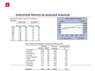 EVOLUCION PRECIOS DE ALQUILER ALQUILER
5
€/m2
/mes €/mes €/m2
/mes €/mes
2005 9,64 636 11,1 8,8
2006 10,56 696 9,5 9,4
2007 11,54 766 9,4 10,1
2008 12,24 813 6,0 6,1
2009 11,92 793 -2,6 -2,5
2010 11,60 762 -2,7 -3,9
2011 11,38 753 -1,9 -1,2
2012 10,84 720 -4,7 -4,3
2013 10,29 682 -5,1 -5,4
Evolució dels preus de lloguer dels habitatges a
Barcelona
Lloguer mitjà Evolució(%)
0
10.000
20.000
30.000
40.000
50.000
0
250
500
750
1.000
1.250
2005 2007 2009 2011 2013
N.contract
es
(€/mes)
Preu i contractes de lloguer
Lloguer(€/mes) N.contractes
Superfície mitjana
€/m
2
/mes €/mes m
2
1. Ciutat Vella 11,38 619 4.447 61,2
2. Eixample 10,24 764 9.909 79,9
3. Sants-Montjuïc 10,10 596 4.973 62,8
4. Les Corts 11,18 827 1.876 78,1
5. Sarrià-Sant Gervasi 11,72 935 4.293 87,6
6. Gràcia 10,95 659 4.536 65,9
7. Horta-Guinardó 9,32 566 3.772 64,5
8. Nou Barris 8,75 514 3.127 61,9
9. Sant Andreu 9,21 578 3.047 66,8
10. Sant Martí 9,87 638 4.839 68,2
Barcelona 10,29 682 44.819 70,7
Preu mitjà Nombre de
contractes
Preus de lloguer dels habitatges a Barcelona per districtes (2013)
 