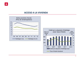 ACCESO A LA VIVIENDA
6
0
2
4
6
8
10
12
14
05 06 07 08 09 10 11 12 13
Esforç econòmic d'accés
(Preu de venda/ingressos)
Habitatges nous Habitatges 2a.mà
0
2
4
6
8
0
200
400
600
2005 2007 2009 2011 2013
tipus
d'interès
(%)
milers de
milions
d'€
Crèdit per a adquisició d'habitatge
propi i tipus d'interès
Crèdit per adquisició d'habitatge propi
Tipus d'interès hipotecari
 