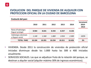 EVOLUCION DEL PARQUE DE VIVIENDA DE ALQUILER CON
PROTECCION OFICIAL EN LA CIUDAD DE BARCELONA
8
Evolució del parc
2010 2011 2012 2013 2014
increment
2010-
2014
Resta d'habitatges
lloguer protegit
8.964 8.641 8.434 8.257 8.126
Habitatges destinats
a lloguer social
1.140 1.560 1.800 2.054 2.300 102%
TOTAL PARC 10.104 10.201 10.234 10.311 10.426 3%
• VIVIENDA. Desde 2011 la construcción de viviendas de protección oficial
iniciadas disminuye desde las 1.000 hasta las 300 o 400 iniciadas
anualmente.
• SERVICIOS SOCIALES. Las que se adjudican fruto de la rotación del parque, se
destinan a alquiler social (alquiler máximo 30% de ingresos económicos).
 