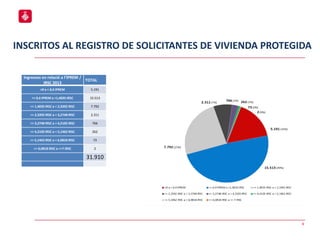 INSCRITOS AL REGISTRO DE SOLICITANTES DE VIVIENDA PROTEGIDA
9
Ingressos en relació a l’IPREM /
IRSC 2013
TOTAL
>0 a < 0,4 IPREM 5.191
=> 0,4 IPREM a <1,4035 IRSC 15.513
=> 1,4035 IRSC a < 2,3392 IRSC 7.792
=> 2,3392 IRSC a < 3,2748 IRSC 2.311
=> 3,2748 IRSC a < 4,2105 IRSC 766
=> 4,2105 IRSC a < 5,1462 IRSC 262
=> 5,1462 IRSC a < 6,0818 IRSC 73
=> 6,0818 IRSC a <=7 IRSC 2
31.910
 