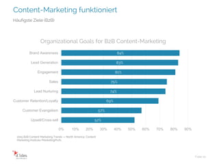 Content-Marketing funktioniert
84%
83%
81%
75%
74%
69%
57%
52%
0% 10% 20% 30% 40% 50% 60% 70% 80% 90%
Brand Awareness
Lead Generation
Engagement
Sales
Lead Nurturing
Customer Retention/Loyalty
Customer Evangelism
Upsell/Cross-sell
Organizational Goals for B2B Content-Marketing
Folie 10
Häufigste Ziele (B2B)
2015 B2B Content Marketing Trends — North America: Content
Marketing Institute/MarketingProfs
 