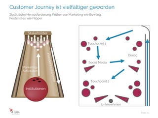 Customer Journey ist vielfältiger geworden
Folie 11
Zusätzliche Herausforderung: Früher war Marketing wie Bowling,
heute ist es wie Flipper
Institutionen
Stakeholder
Marketing-
Aktivitäten
Touchpoint 1
Touchpoint 2
Social Media
Dialog
Unternehmen
 