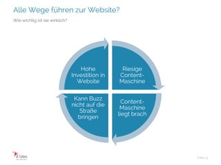 Alle Wege führen zur Website?
Folie 13
Wie wichtig ist sie wirklich?
Riesige
Content-
Maschine
Content-
Maschine
liegt brach
Kann Buzz
nicht auf die
Straße
bringen
Hohe
Investition in
Website
 