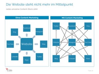 Die Website steht nicht mehr im Mittelpunkt
Website
Facebook
Instagram
Blog
Twitter
Flickr
LinkedIn
YouTube
Xing
Folie 16
Jedes einzelne Content-Stück zählt
Ohne Content-Marketing Mit Content-Marketing
Twitter
Blog
Facebook
Website Instagram
Xing
FlickrLinkedin
YouTube
 