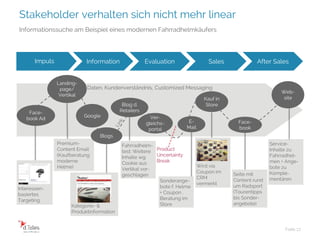 Stakeholder verhalten sich nicht mehr linear
Folie 17
Informationssuche am Beispiel eines modernen Fahrradhelmkäufers
Daten, Kundenverständnis, Customized Messaging
Face-
book Ad
Google Ver-
gleichs-
portal
Face-
book
E-
Mail
Web-
site
Landing-
page/
Vertikal
Blog d.
Retailers
Kauf in
Store
Fahrradhelm-
test: Weitere
Inhalte wg.
Cookie aus
Vertikal vor-
geschlagen
Interessen-
basiertes
Targeting
Kategorie- &
Produktinformation
Seite mit
Content rund
um Radsport
(Tourentipps
bis Sonder-
angebote)
Wird via
Coupon im
CRM
vermerkt
Service-
Inhalte zu
Fahrradhel-
men + Ange-
bote zu
Komple-
mentärenSonderange-
bote f. Helme
+ Coupon .
Beratung im
Store
Product
Uncertainty
Break
Impuls Information Evaluation Sales After Sales
Premium-
Content Email
(Kaufberatung
moderne
Helme)
Blogs
 