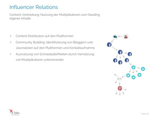 Influencer Relations
Folie 18
Content-Verbreitung: Nutzung der Multiplikatoren zum Seeding
eigener Inhalte
› Content Distribution auf den Plattformen
› Community Building: Identifizierung von Bloggern und
Journalisten auf den Plattformen und Kontaktaufnahme
› Ausnutzung von Schneeballeffekten durch Vernetzung
von Multiplikatoren untereinander
BLOG
 