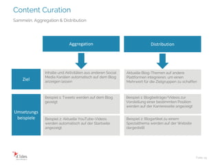 Content Curation
Folie 19
Sammeln, Aggregation & Distribution
Aktuelle Blog-Themen auf andere
Plattformen integrieren, um einen
Mehrwert für die Zielgruppen zu schaffen
Beispiel 1: Blogbeiträge/Videos zur
Vorstellung einer bestimmten Position
werden auf der Karriereseite angezeigt
Beispiel 1: Tweets werden auf dem Blog
gezeigt
Beispiel 2: Blogartikel zu einem
Spezialthema werden auf der Website
dargestellt
Inhalte und Aktivitäten aus anderen Social
Media Kanälen automatisch auf dem Blog
anzeigen lassen
Aggregation Distribution
Beispiel 2: Aktuelle YouTube-Videos
werden automatisch auf der Startseite
angezeigt
Ziel
Umsetzungs
beispiele
 