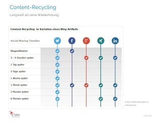 Content-Recycling
© Die Content-Revolution im
Unternehmen
Folie 21
Langweilt als reine Wiederholung
 