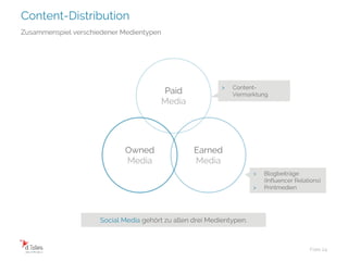 Content-Distribution
Folie 24
Zusammenspiel verschiedener Medientypen
Paid
Media
Owned
Media
Earned
Media
> Content-
Vermarktung
> Blogbeiträge
(Influencer Relations)
> Printmedien
Social Media gehört zu allen drei Medientypen.
 