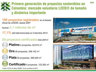CCCS
Oxo 69, LEED Platino Core & ShellFuente: CCCS con datos USGBC, 23 de noviembre de 2015
Primera generación de proyectos sostenibles en
Colombia: mercado voluntario LEED® de tamaño
y dinámica importante
Homecenter Cajicá, LEED Platino Retail
199 proyectos registrados en el listado
oficial de LEED®, desde 2007
Suman 4,1 millones de m2
17,1% del total licenciado en Colombia 2014
59 proyectos certificados 934.297m2
Platino 4 proyectos. 62.674 m2
Oro 26 proyectos. 358.102 m2
Plata 20 proyectos. 389.258 m2
Certificado 9 proyectos. 123.263 m2
 