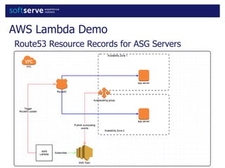 AWS Lambda Demo
Route53 Resource Records for ASG Servers
 