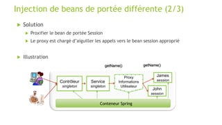  Solution
 Proxifier le bean de portée Session
 Le proxy est chargé d’aiguiller les appels vers le bean session approprié
 Illustration
Injection de beans de portée différente (2/3)
Service
singleton
Conteneur Spring
Proxy
Informations
Utilisateur
Contrôleur
singleton
James
session
John
session
getName() getName()
 