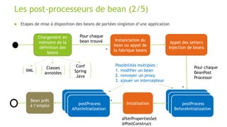 Les post-processeurs de bean (2/5)
Chargement en
mémoire de la
définition des
beans
XML
Conf
Spring
Java
Classes
annotées
Instanciation du
bean ou appel de
la fabrique beans
 Etapes de mise à disposition des beans de portées singleton d’une application
Pour chaque
bean trouvé Appel des setters
Injection de beans
*
postProcess
BeforeInitialization
Pour chaque
BeanPost
Processor
*
Initalisation
Bean prêt
à l’emploi postProcess
AfterInitialization
afterPropertiesSet
@PostConstruct
*
Possibilités multiples :
1. modifier un bean
2. renvoyer un proxy
3. ajouer un intercepteur
 