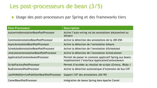  Usage des post-processeurs par Spring et des frameworks tiers
Les post-processeurs de bean (3/5)
Post-Processeur Description
AutowiredAnnotationBeanPostProcessor Active l’auto-wiring via les annotations @Autowired ou
@Inject
CommonAnnotationBeanPostProcessor Active la détection des annotations de la JSR-250
AsyncAnnotationBeanPostProcessor Active la détection de l’annotation @Async
ScheduledAnnotationBeanPostProcessor Active la détection de l’annotation @Scheduled
JmsListenerAnnotationBeanPostProcessor Active la détection de l’annotation @JmsListener
ApplicationContextAwareProcessor Permet de passer le contexte applicatif Spring aux beans
implémentant l’interface ApplicationContextAware
ScriptFactoryPostProcessor Permet d’accéder au résultat de scripts (Groovy, JRuby )
BusExtensionPostProcessor Active la détection automatique d’extension de bus CXF
JaxWsWebServicePublisherBeanPostProcessor Support CXF des annotations JAX-WS
CamelBeanPostProcessor Intégration de beans Spring dans Apache Camel
 