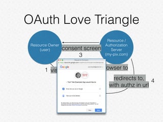 OAuth Love Triangle
Resource Owner
(user)
Resource /
Authorization
Server
(my-pix.com)
Client
(print-me.com)
visits1 directs browser to2
consent screen
3
redirects to,
with authz in url
4
 