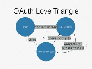 OAuth Love Triangle
User e.g. Google+
your ember app
visits1 opens popup to2
consent screen
3
redirects to,
with authz in url
4
 