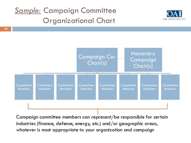 Campaign Organization Chart