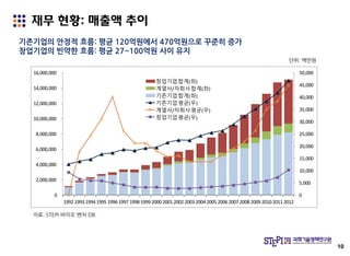 재무 현황: 매출액 추이
10
기존기업의 안정적 흐름: 평균 120억원에서 470억원으로 꾸준히 증가
창업기업의 빈약한 흐름: 평균 27~100억원 사이 유지
0
5,000
10,000
15,000
20,000
25,000
30,000
35,000
40,000
45,000
50,000
0
2,000,000
4,000,000
6,000,000
8,000,000
10,000,000
12,000,000
14,000,000
16,000,000
1992 19931994 1995 1996 1997 1998 1999 2000 2001 2002 20032004 2005 20062007 2008 20092010 2011 2012
창업기업합계(좌)
계열사/자회사합계(좌)
기존기업합계(좌)
기존기업평균(우)
계열사/자회사평균(우)
창업기업평균(우)
자료: STEPI 바이오 벤처 DB.
단위: 백만원
 