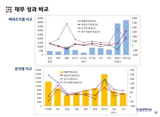 재무 성과 비교
배태조직별 비교
13
-2,000
-1,000
0
1,000
2,000
3,000
4,000
5,000
6,000
0
5,000
10,000
15,000
20,000
25,000
30,000
35,000
40,000
45,000
청년
창업
대학 병원 연구소 바이오
벤처
타기업 기타 미상 계열사
/자회사
기존기업
매출액평균(좌)
영업이익평균(우)
순이익평균(우)
연구개발비평균(우)
-1,000
-500
0
500
1,000
1,500
2,000
2,500
3,000
0
2,000
4,000
6,000
8,000
10,000
12,000
14,000
16,000
18,000
의약품 진단 농업 식품 화학 환경 에너지 지원
서비스
기타
매출액평균(좌)
영업이익평균(우)
순이익평균(우)
연구개발비평균(우)
분야별 비교
 