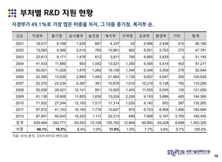 부처별 R&D 지원 현황
16
년도 지경부 중기청 농식품부 농진청 복지부 식약청 교과부 환경부 기타 합계
2001 18,577 8,168 1,525 667 4,337 62 9,996 2,448 410 46,190
2002 13,583 8,366 2,010 765 10,961 862 8,201 2,763 270 47,781
2003 22,613 8,171 1,478 612 5,811 780 8,895 2,835 0 51,195
2004 41,433 11,895 953 1,042 13,021 1,350 5,595 5,519 403 81,211
2005 50,001 11,028 1,876 1,260 16,158 1,340 6,546 3,559 276 92,044
2006 52,390 13,539 2,868 1,483 21,664 1,130 6,607 4,947 300 104,928
2007 52,370 23,234 6,397 391 10,676 1,010 10,218 5,138 792 110,226
2008 50,026 28,421 10,101 851 13,925 1,455 11,055 5,045 130 121,009
2009 81,138 18,908 11,803 1,630 15,024 2,280 9,193 3,896 485 144,360
2010 71,502 27,244 12,183 1,517 11,314 1,020 9,142 953 387 135,265
2011 97,872 41,153 16,145 1,779 10,657 870 6,753 6,958 1,480 183,669
2012 87,957 40,643 16,203 1,111 22,213 690 7,698 5,167 3,765 185,450
합계 639,464 240,771 83,543 13,108 155,762 12,849 99,900 49,228 8,699 1,303,329
비중 49.1% 18.5% 6.4% 1.0% 11.9% 1.0% 7.7% 3.8% 0.7% 100.0%
지경부가 49.1%로 가장 많은 비중을 차지, 그 다음 중기청, 복지부 순.
자료: NTIS 분석, STEPI 바이오 벤처 DB.
 