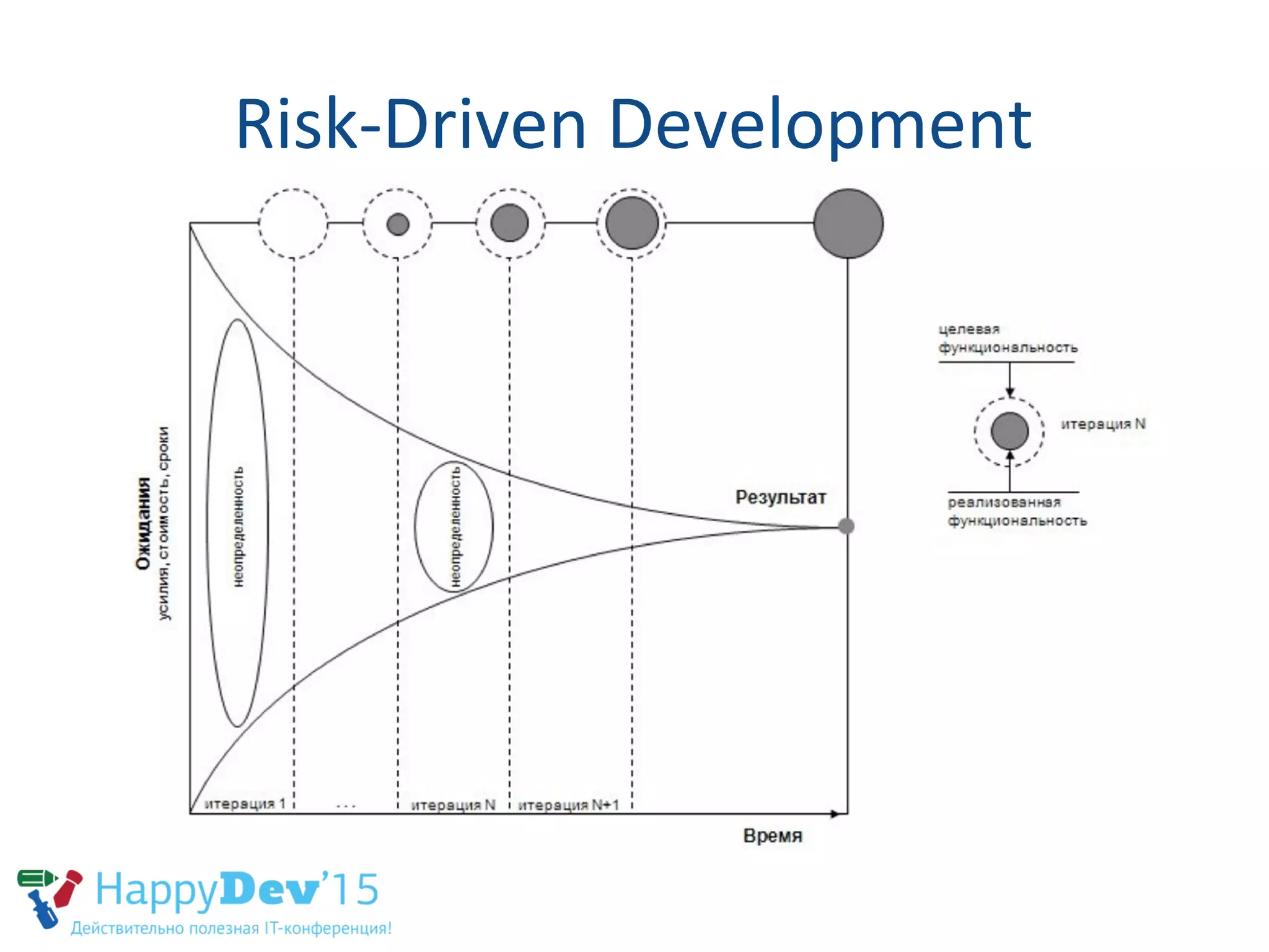 Risk-Driven Development
 