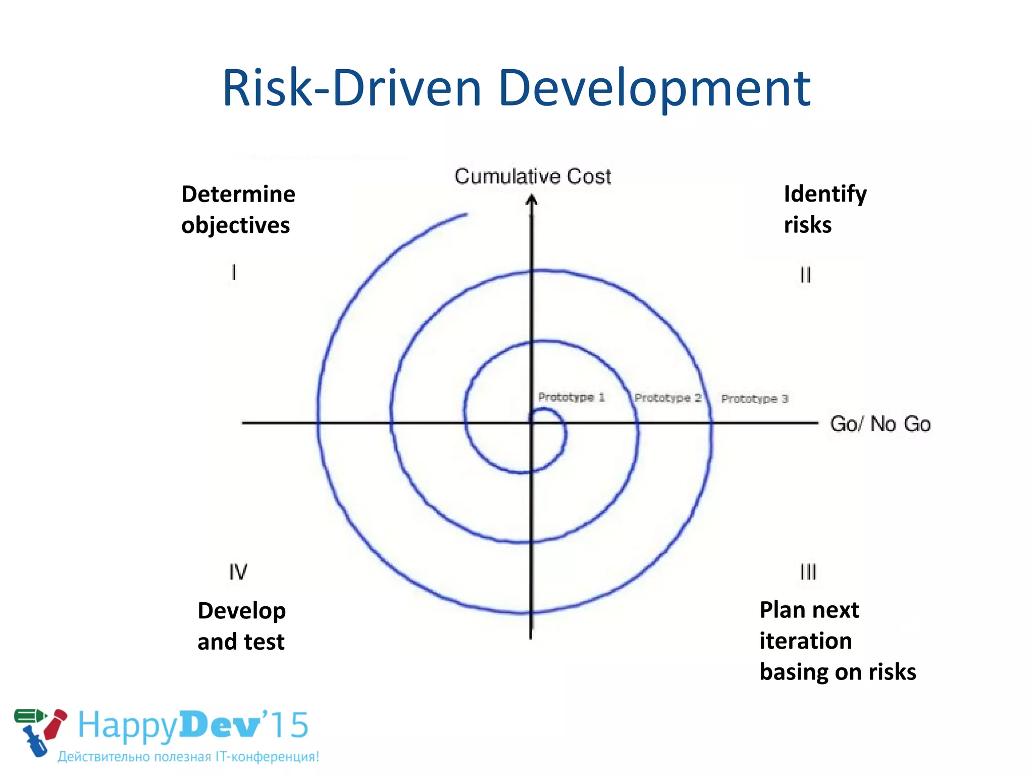 Risk-Driven Development
Plan next
iteration
basing on risks
Determine
objectives
Identify
risks
Develop
and test
 