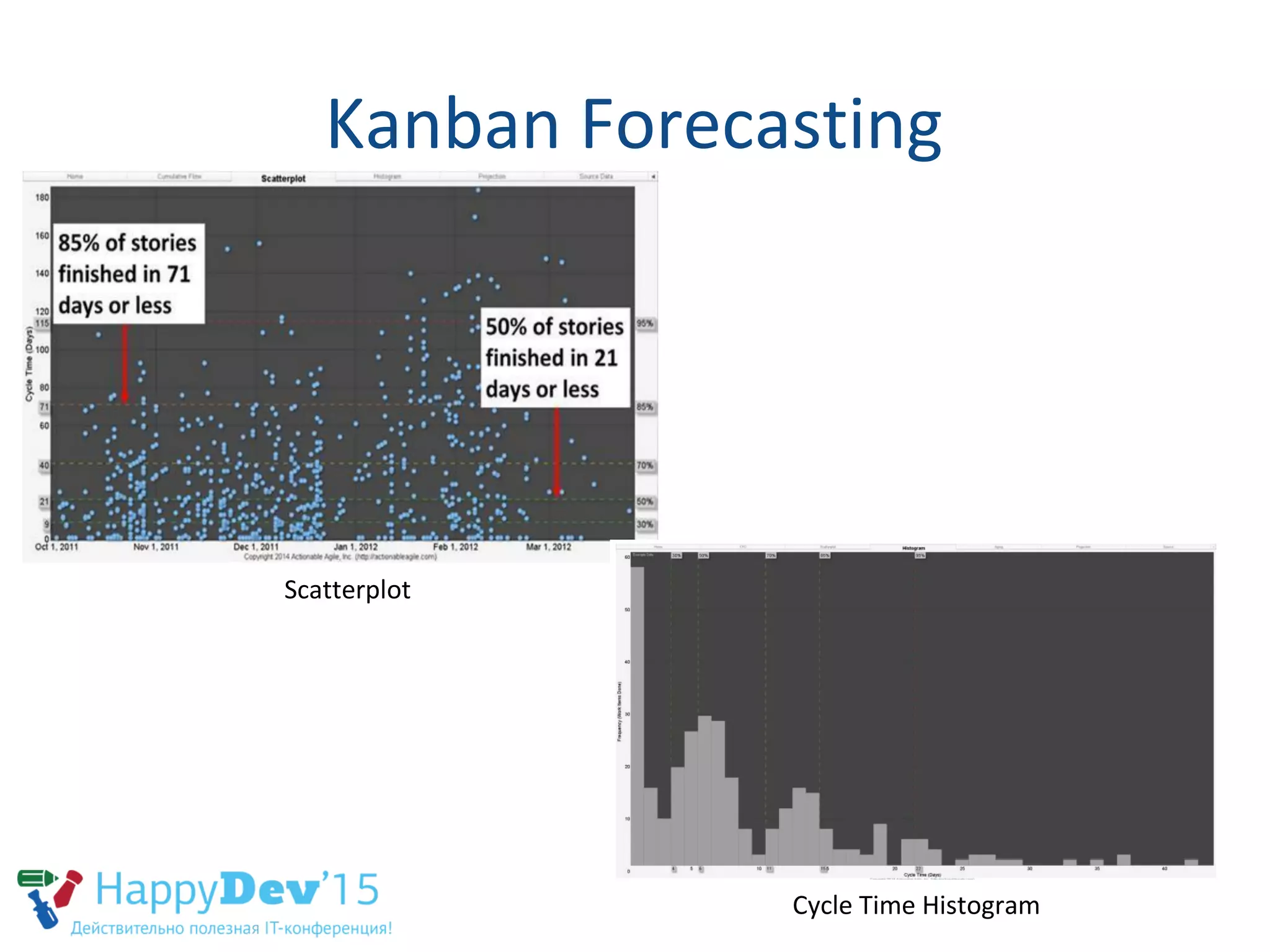 Kanban Forecasting
Scatterplot
Cycle Time Histogram
 