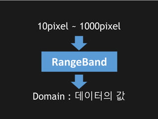 10pixel ~ 1000pixel
Domain : 데이터의 값
RangeBand
 