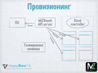 Провизионинг
Тестируемая
система
MZBench
API server
CLI
Cloud
controllerStatus
Provision
Provision
Provision
 