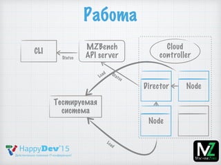 Работа
Тестируемая
система
MZBench
API server
CLI
Cloud
controller
Director Node
Node
Status
Load
Load
Status
 