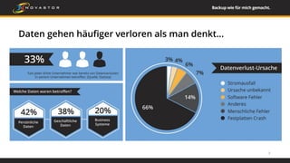 Daten gehen häufiger verloren als man denkt…
3
 