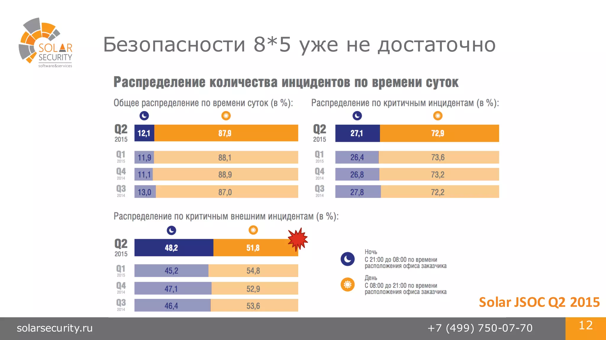 solarsecurity.ru +7 (499) 750-07-70 12
Безопасности 8*5 уже не достаточно
Solar	
  JSOC Q2	
  2015
 
