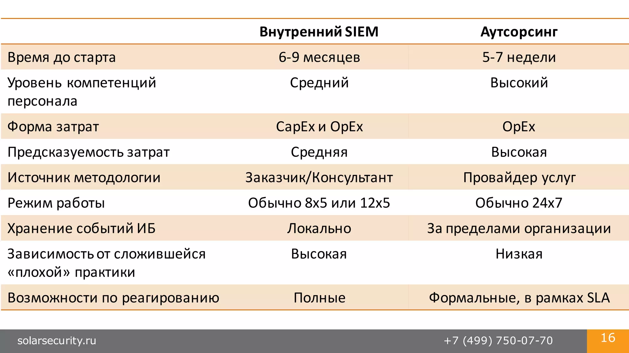 solarsecurity.ru +7 (499) 750-07-70 16
Внутренний	
  SIEM Аутсорсинг
Время	
  до	
  старта 6-­‐9	
  месяцев 5-­‐7 недели
Уровень компетенций	
  
персонала
Средний Высокий
Форма	
  затрат CapEx и	
  OpEx OpEx
Предсказуемость затрат Средняя Высокая
Источник методологии Заказчик/Консультант Провайдер услуг
Режим	
  работы Обычно 8х5	
  или	
  12х5 Обычно	
  24х7
Хранение	
  событий	
  ИБ Локально За	
  пределами организации
Зависимость	
  от	
  сложившейся	
  
«плохой»	
  практики
Высокая Низкая
Возможности по	
  реагированию Полные Формальные,	
  в	
  рамках	
  SLA
 