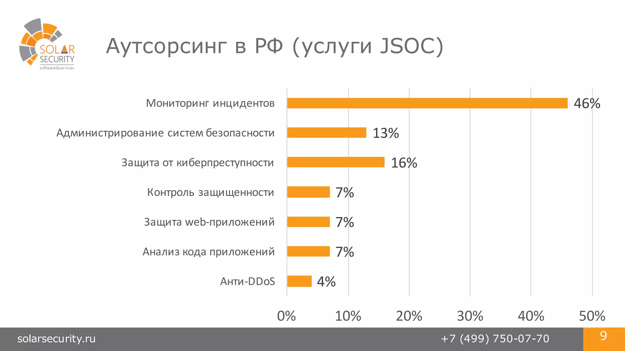 solarsecurity.ru +7 (499) 750-07-70 9
Аутсорсинг в РФ (услуги JSOC)
4%
7%
7%
7%
16%
13%
46%
0% 10% 20% 30% 40% 50%
Анти-­‐DDoS
Анализ	
  кода	
  приложений
Защита	
  web-­‐приложений
Контроль	
  защищенности
Защита	
  от киберпреступности
Администрирование	
  систем	
  безопасности
Мониторинг	
  инцидентов
 