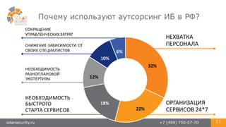 solarsecurity.ru +7 (499) 750-07-70 11
Почему используют аутсорсинг ИБ в РФ?
​
32%
​
22%
​
18%
​
12%
​
10%
​
6%
НЕХВАТКА	
  
ПЕРСОНАЛА
ОРГАНИЗАЦИЯ
СЕРВИСОВ	
  24*7
НЕОБХОДИМОСТЬ	
  
БЫСТРОГО	
  
СТАРТА	
  СЕРВИСОВ
НЕОБХОДИМОСТЬ
РАЗНОПЛАНОВОЙ	
  
ЭКСПЕРТИЗЫ
СНИЖЕНИЕ	
  ЗАВИСИМОСТИ	
  ОТ	
  
СВОИХ	
  СПЕЦИАЛИСТОВ
СОКРАЩЕНИЕ	
  
УПРАВЛЕНЧЕСКИХ	
  ЗАТРАТ
 