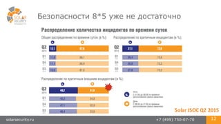 solarsecurity.ru +7 (499) 750-07-70 12
Безопасности 8*5 уже не достаточно
Solar	
  JSOC Q2	
  2015
 