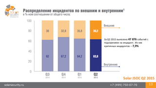 solarsecurity.ru +7 (499) 750-07-70 13
Solar	
  JSOC Q2	
  2015
За	
  Q2	
  2015	
  выявлено	
  47	
  876	
  событий	
  с	
  
подозрением	
  на	
  инцидент.	
  Их	
  них	
  
критичных	
  инцидентов	
  – 7,9%
 