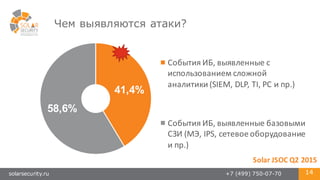 solarsecurity.ru +7 (499) 750-07-70 14
Чем выявляются атаки?
Solar	
  JSOC Q2	
  2015
41,4%
58,6%
События	
  ИБ,	
  выявленные	
  с	
  
использованием	
  сложной	
  
аналитики	
  (SIEM,	
  DLP,	
  TI,	
  PC	
  и	
  пр.)
События	
  ИБ,	
  выявленные	
  базовыми	
  
СЗИ	
  (МЭ,	
  IPS,	
  сетевое	
  оборудование	
  
и	
  пр.)
 