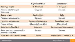 solarsecurity.ru +7 (499) 750-07-70 16
Внутренний	
  SIEM Аутсорсинг
Время	
  до	
  старта 6-­‐9	
  месяцев 5-­‐7 недели
Уровень компетенций	
  
персонала
Средний Высокий
Форма	
  затрат CapEx и	
  OpEx OpEx
Предсказуемость затрат Средняя Высокая
Источник методологии Заказчик/Консультант Провайдер услуг
Режим	
  работы Обычно 8х5	
  или	
  12х5 Обычно	
  24х7
Хранение	
  событий	
  ИБ Локально За	
  пределами организации
Зависимость	
  от	
  сложившейся	
  
«плохой»	
  практики
Высокая Низкая
Возможности по	
  реагированию Полные Формальные,	
  в	
  рамках	
  SLA
 